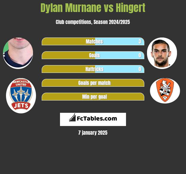 Dylan Murnane vs Hingert h2h player stats