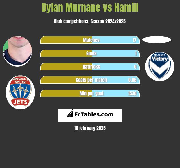 Dylan Murnane vs Hamill h2h player stats