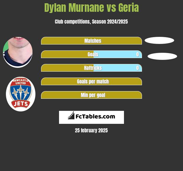 Dylan Murnane vs Geria h2h player stats