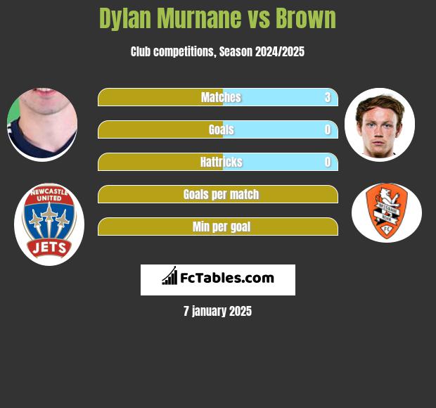 Dylan Murnane vs Brown h2h player stats