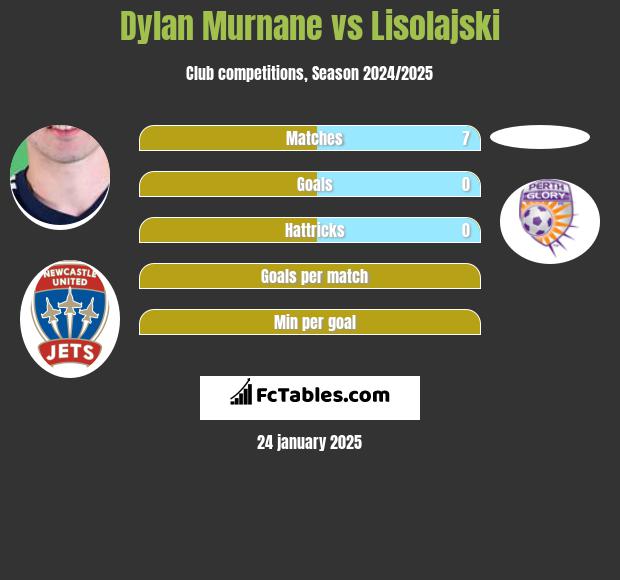 Dylan Murnane vs Lisolajski h2h player stats