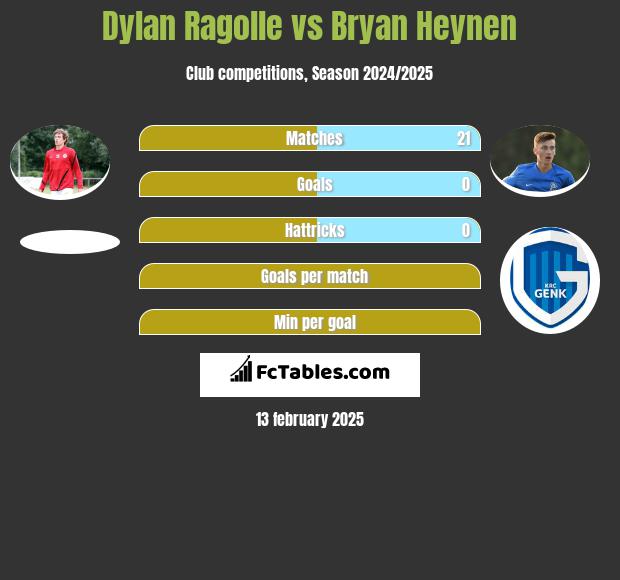 Dylan Ragolle vs Bryan Heynen h2h player stats