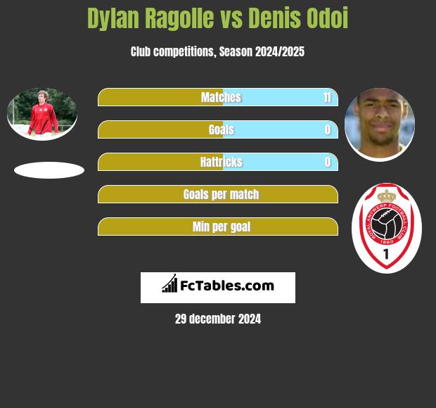 Dylan Ragolle vs Denis Odoi h2h player stats