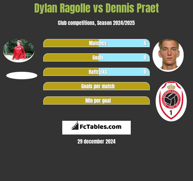 Dylan Ragolle vs Dennis Praet h2h player stats