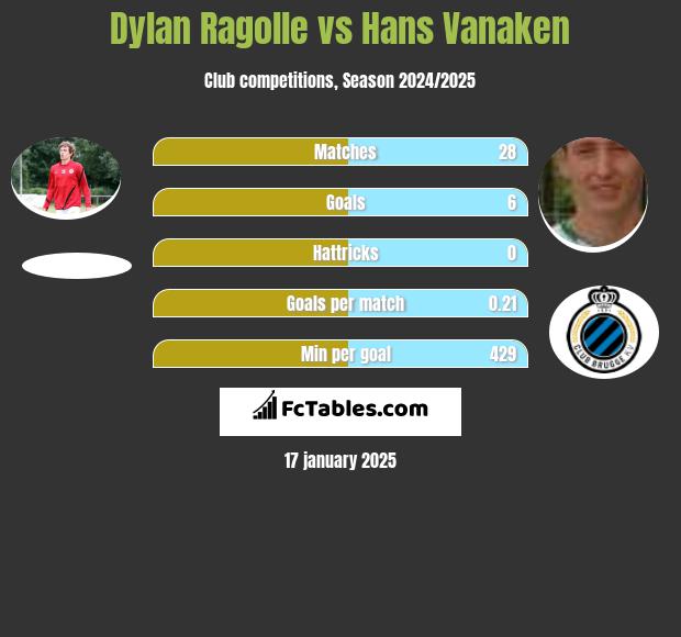 Dylan Ragolle vs Hans Vanaken h2h player stats