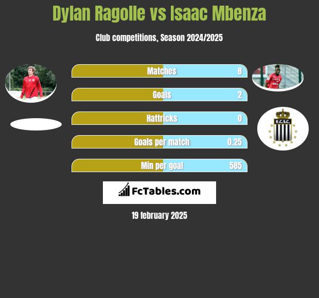 Dylan Ragolle vs Isaac Mbenza h2h player stats