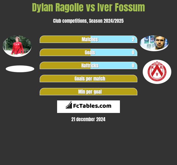 Dylan Ragolle vs Iver Fossum h2h player stats