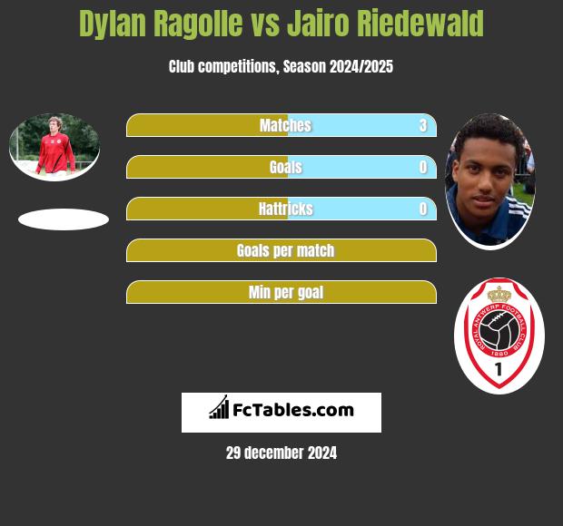 Dylan Ragolle vs Jairo Riedewald h2h player stats