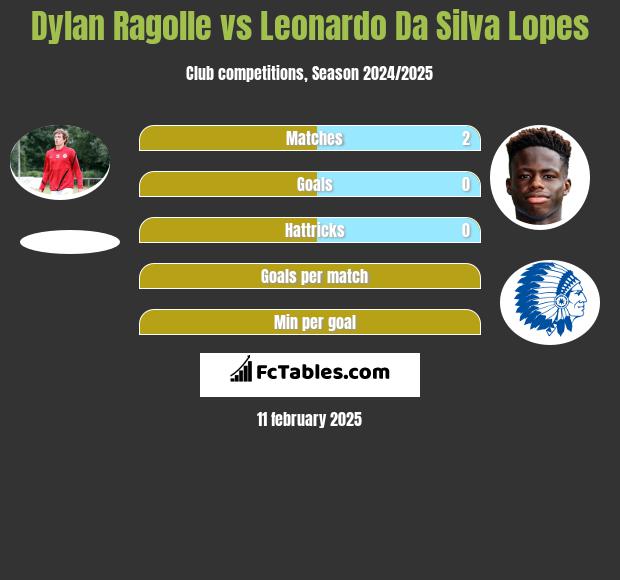 Dylan Ragolle vs Leonardo Da Silva Lopes h2h player stats