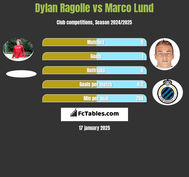 Dylan Ragolle vs Marco Lund h2h player stats