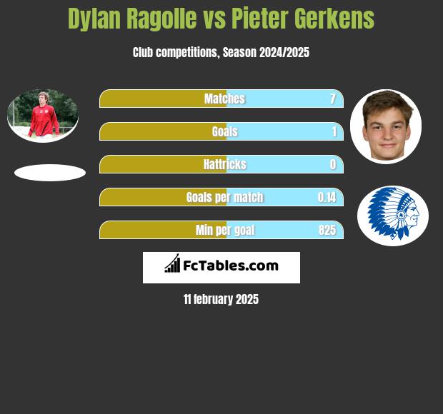 Dylan Ragolle vs Pieter Gerkens h2h player stats