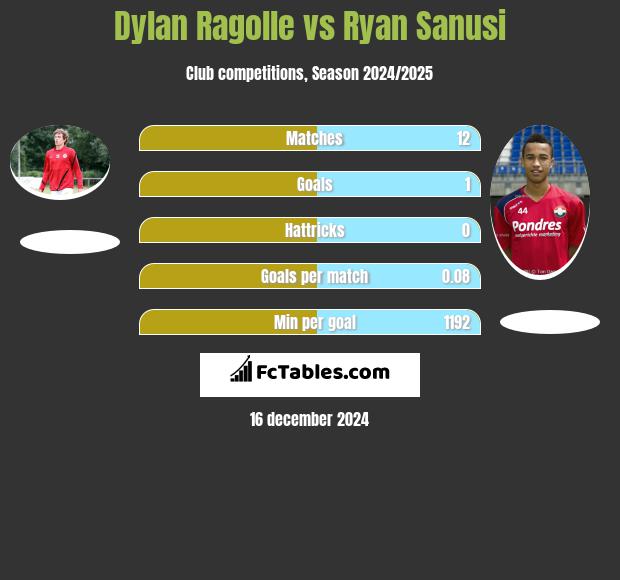 Dylan Ragolle vs Ryan Sanusi h2h player stats