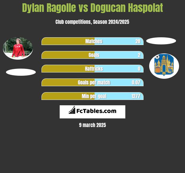 Dylan Ragolle vs Dogucan Haspolat h2h player stats