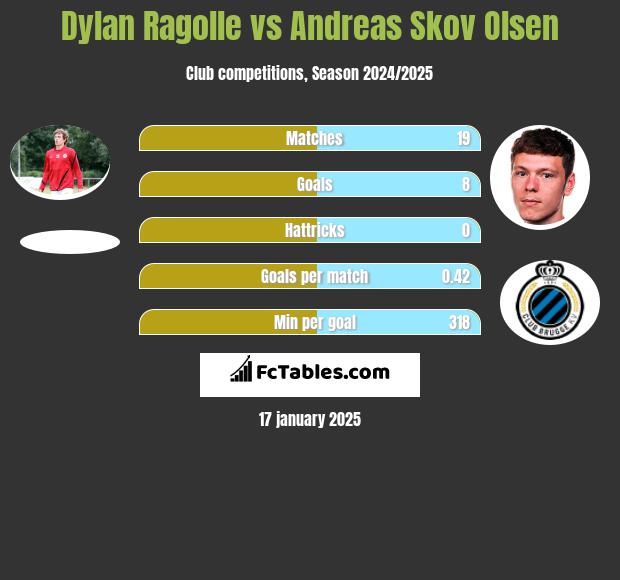 Dylan Ragolle vs Andreas Skov Olsen h2h player stats