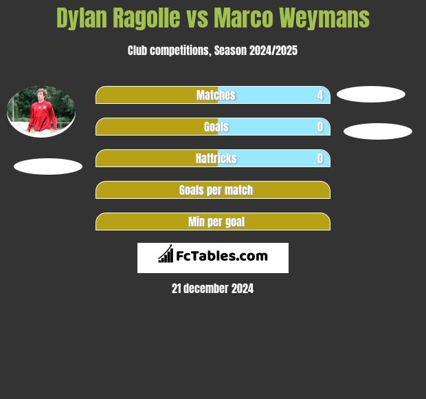 Dylan Ragolle vs Marco Weymans h2h player stats