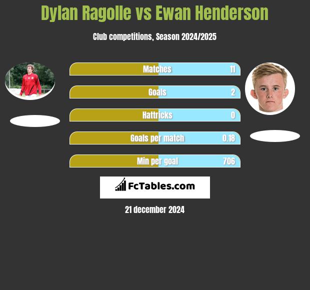 Dylan Ragolle vs Ewan Henderson h2h player stats