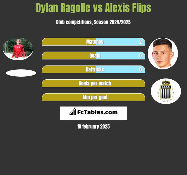 Dylan Ragolle vs Alexis Flips h2h player stats