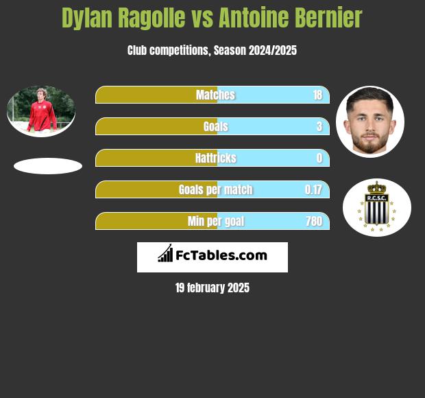 Dylan Ragolle vs Antoine Bernier h2h player stats