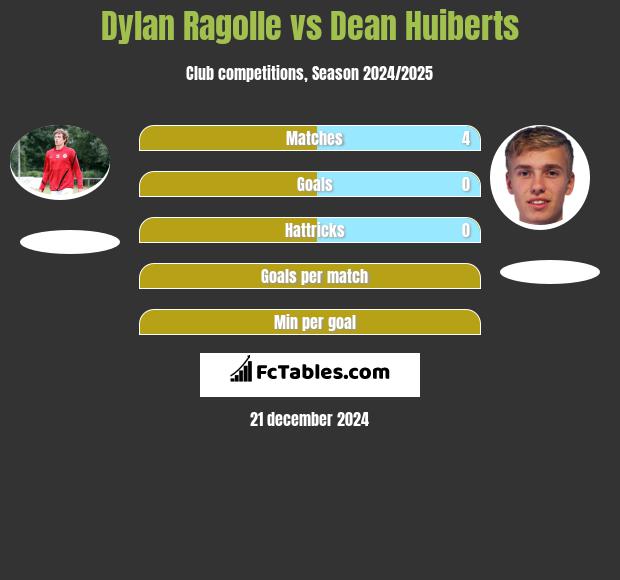 Dylan Ragolle vs Dean Huiberts h2h player stats