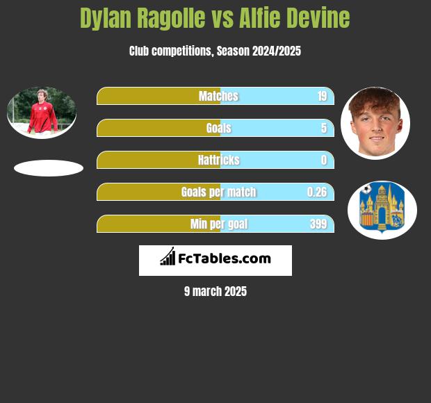 Dylan Ragolle vs Alfie Devine h2h player stats