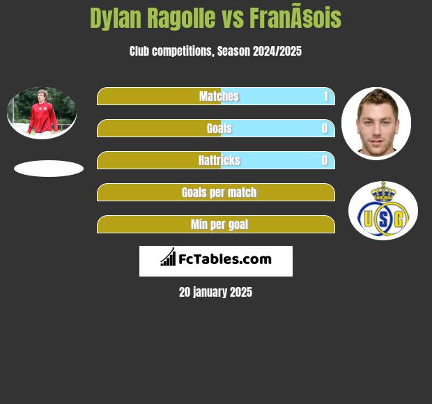 Dylan Ragolle vs FranÃ§ois h2h player stats