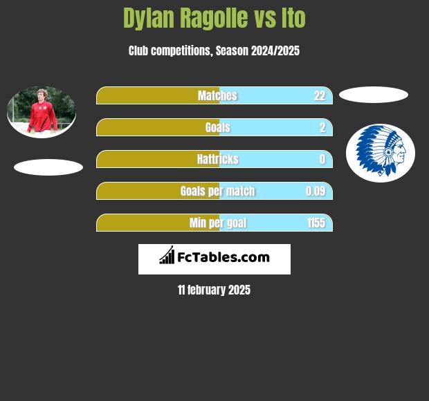 Dylan Ragolle vs Ito h2h player stats