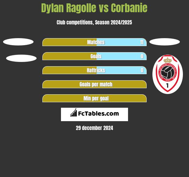 Dylan Ragolle vs Corbanie h2h player stats