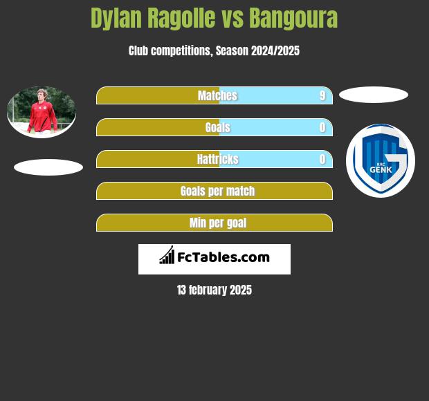 Dylan Ragolle vs Bangoura h2h player stats