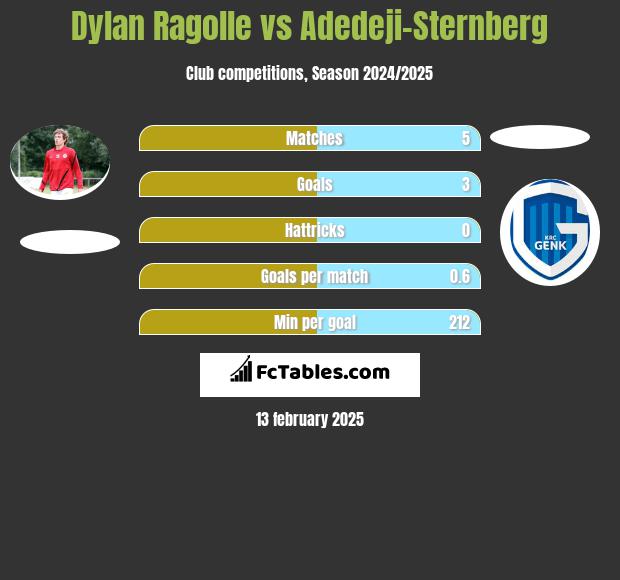 Dylan Ragolle vs Adedeji-Sternberg h2h player stats