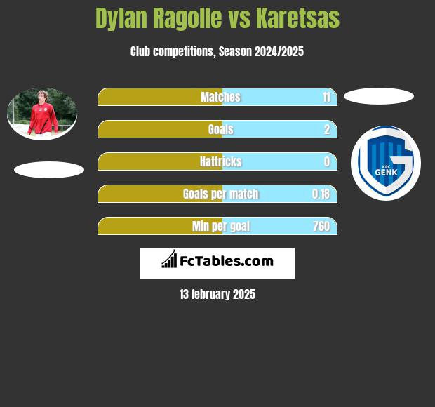 Dylan Ragolle vs Karetsas h2h player stats