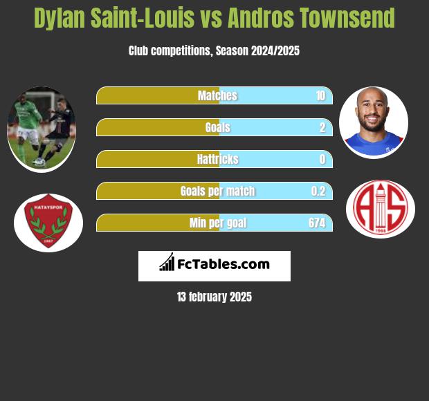 Dylan Saint-Louis vs Andros Townsend h2h player stats