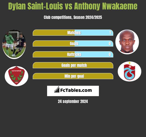 Dylan Saint-Louis vs Anthony Nwakaeme h2h player stats