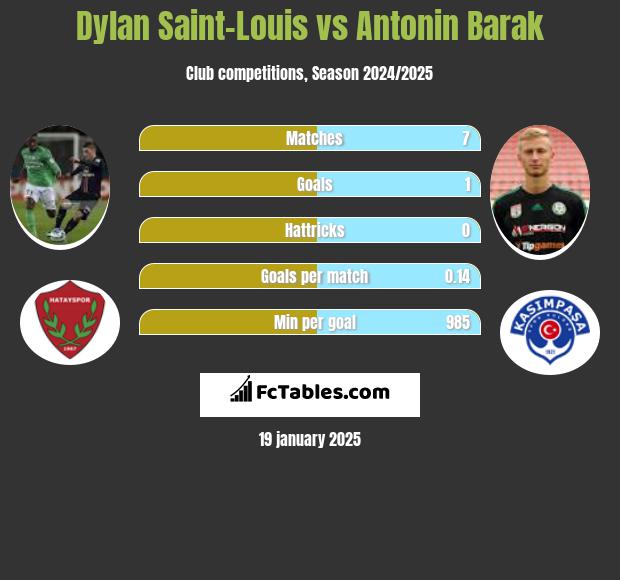 Dylan Saint-Louis vs Antonin Barak h2h player stats