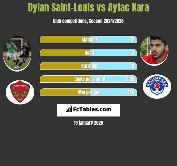 Dylan Saint-Louis vs Aytac Kara h2h player stats