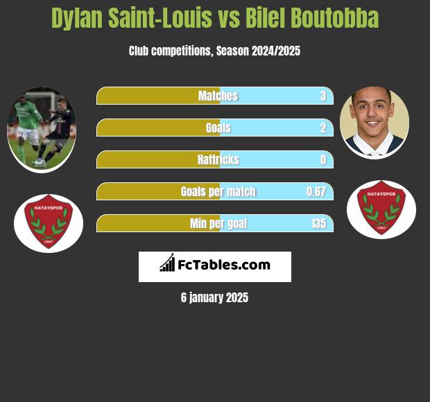 Dylan Saint-Louis vs Bilel Boutobba h2h player stats