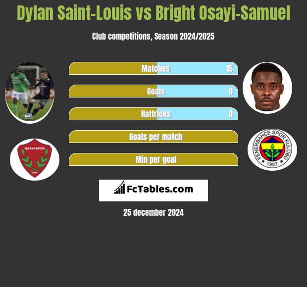 Dylan Saint-Louis vs Bright Osayi-Samuel h2h player stats