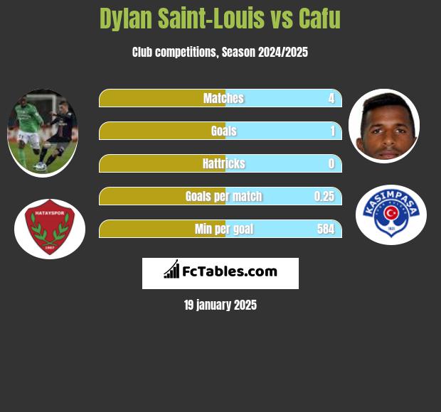 Dylan Saint-Louis vs Cafu h2h player stats