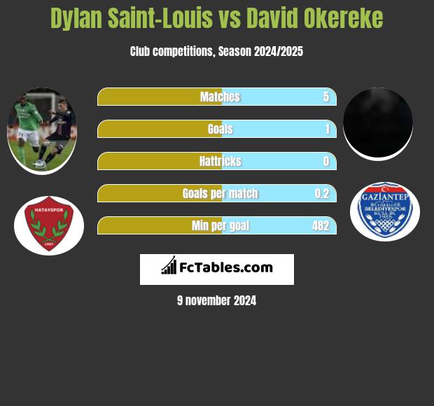 Dylan Saint-Louis vs David Okereke h2h player stats