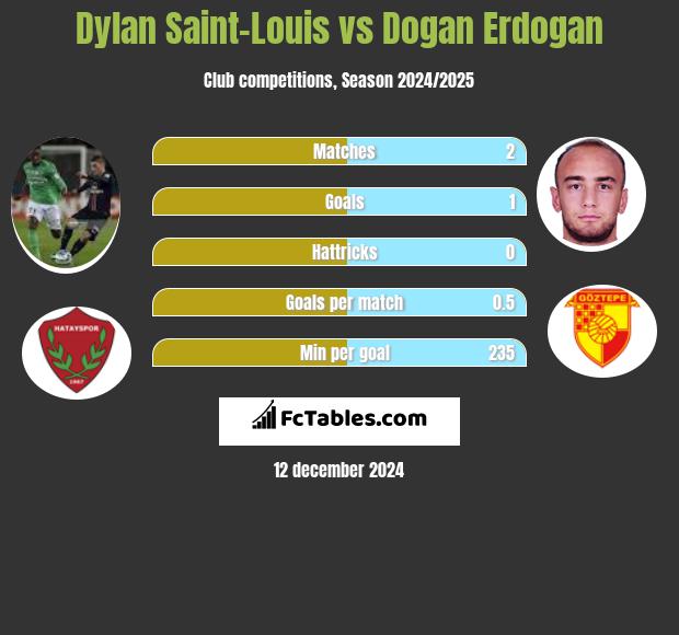 Dylan Saint-Louis vs Dogan Erdogan h2h player stats