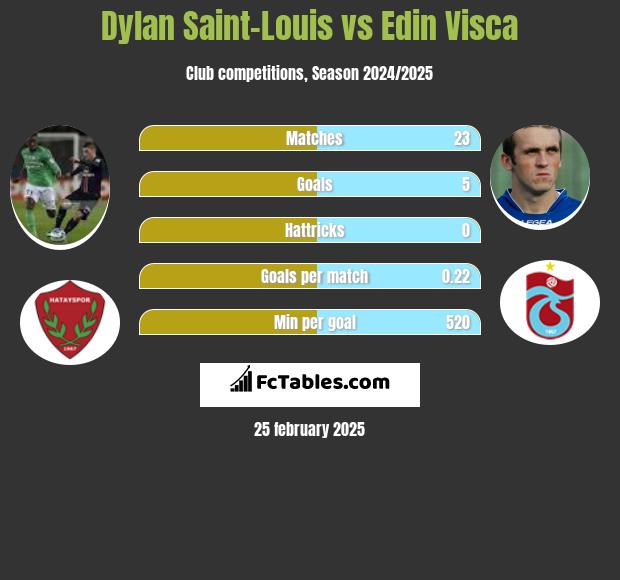 Dylan Saint-Louis vs Edin Visća h2h player stats