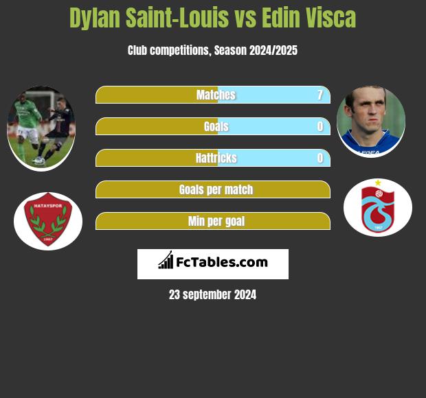 Dylan Saint-Louis vs Edin Visca h2h player stats