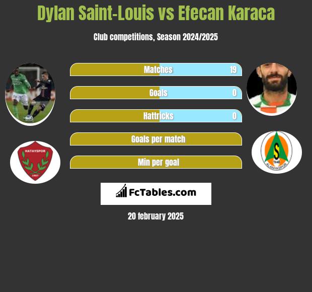 Dylan Saint-Louis vs Efecan Karaca h2h player stats