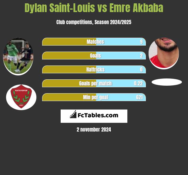 Dylan Saint-Louis vs Emre Akbaba h2h player stats