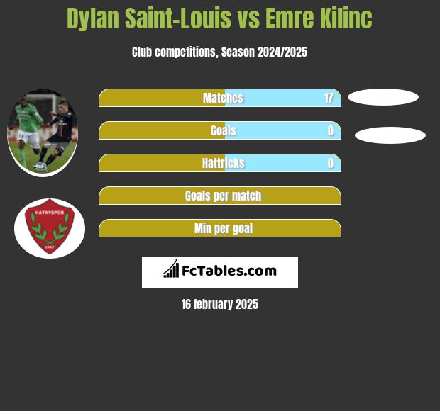 Dylan Saint-Louis vs Emre Kilinc h2h player stats