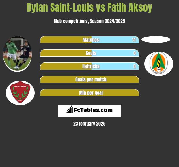 Dylan Saint-Louis vs Fatih Aksoy h2h player stats