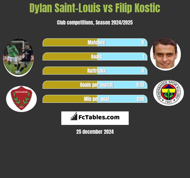 Dylan Saint-Louis vs Filip Kostic h2h player stats