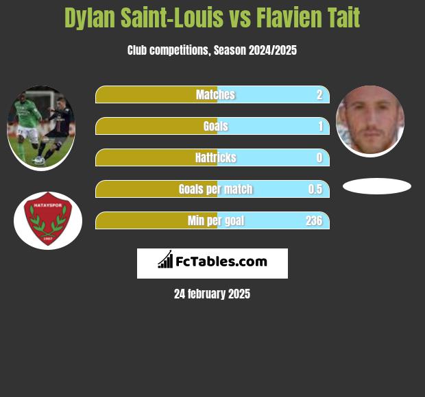 Dylan Saint-Louis vs Flavien Tait h2h player stats