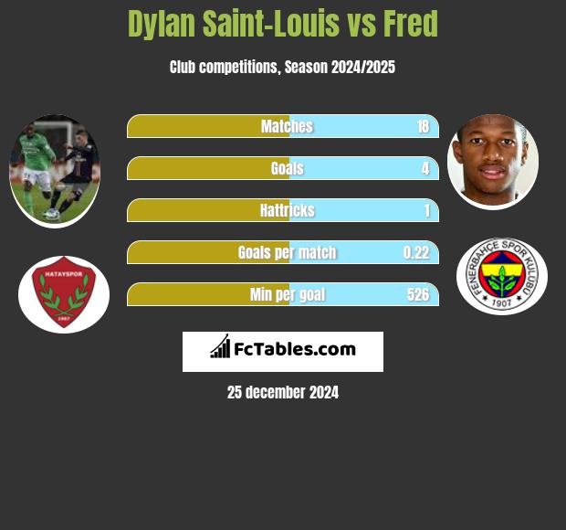 Dylan Saint-Louis vs Fred h2h player stats