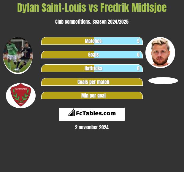 Dylan Saint-Louis vs Fredrik Midtsjoe h2h player stats