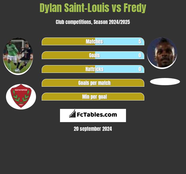 Dylan Saint-Louis vs Fredy h2h player stats